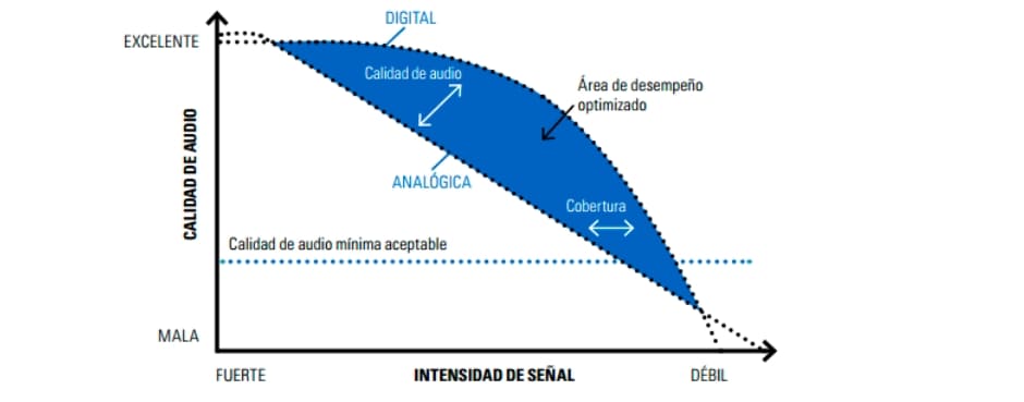 Diferencias entre Walkie Talkie digital y analógico